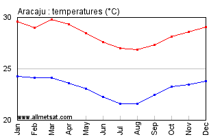 Aracaju, Sergipe Brazil Annual Temperature Graph
